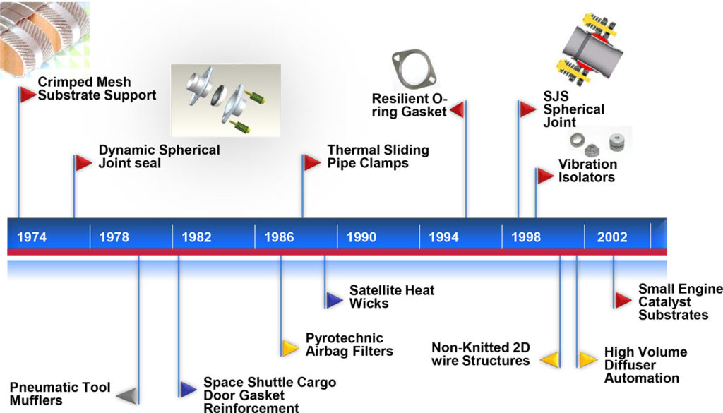 About Metal Textiles Metal Textiles Corporation